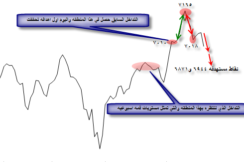 المؤشرالعام القمه الاسبوعيه 6888